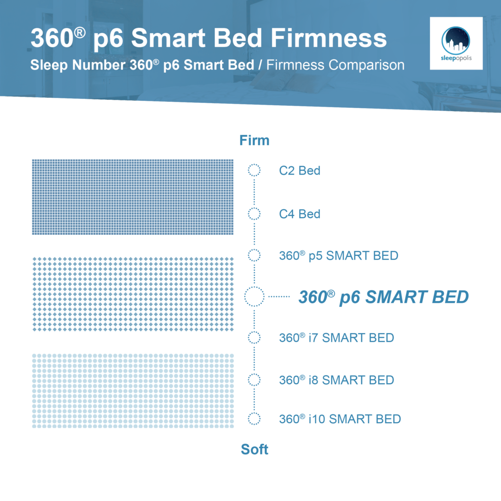 Sleep Number 360 P6 firmness