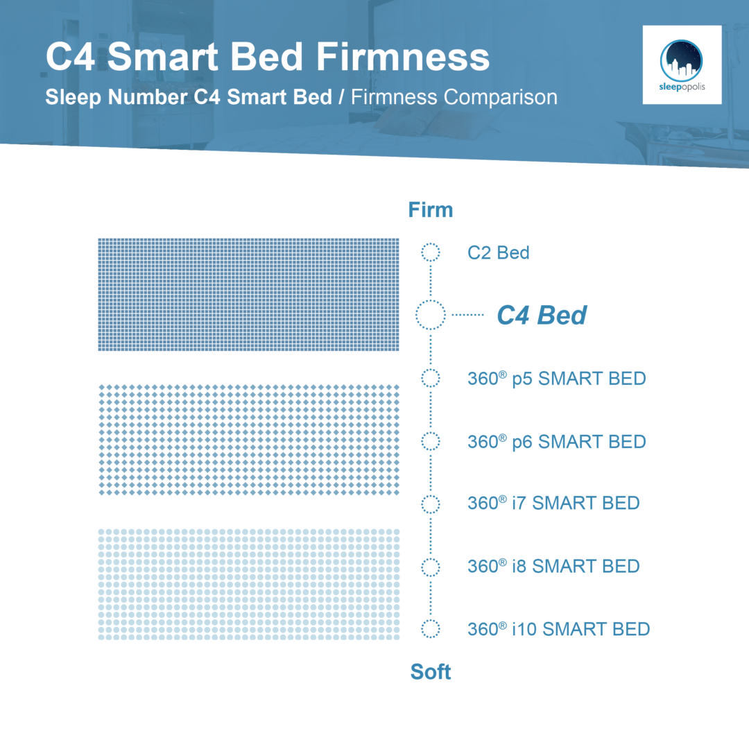 Sleep Number 360® C4 Smart Bed Review (2024) Sleepopolis