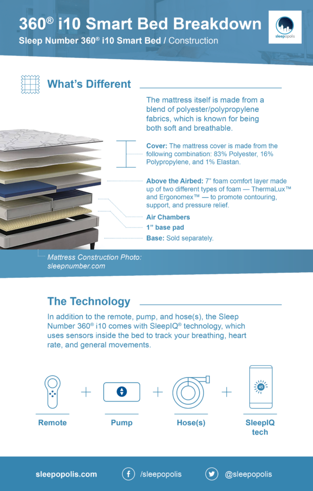 Sleep Number 360® i10 Review (2024) Sleepopolis