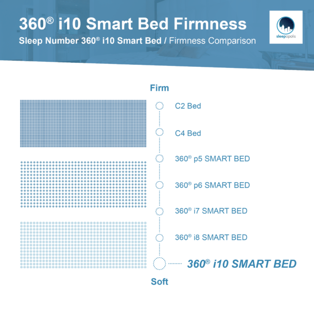 Sleep Number 360® i10 Review (2024) Sleepopolis