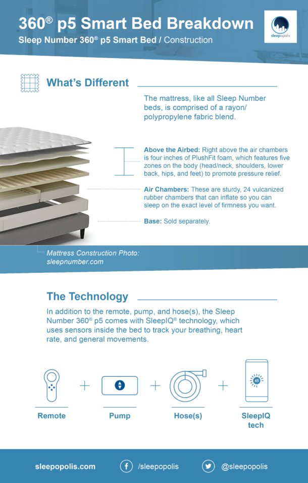Sleep Number 360 p5 Smart Bed Review (2024) Sleepopolis