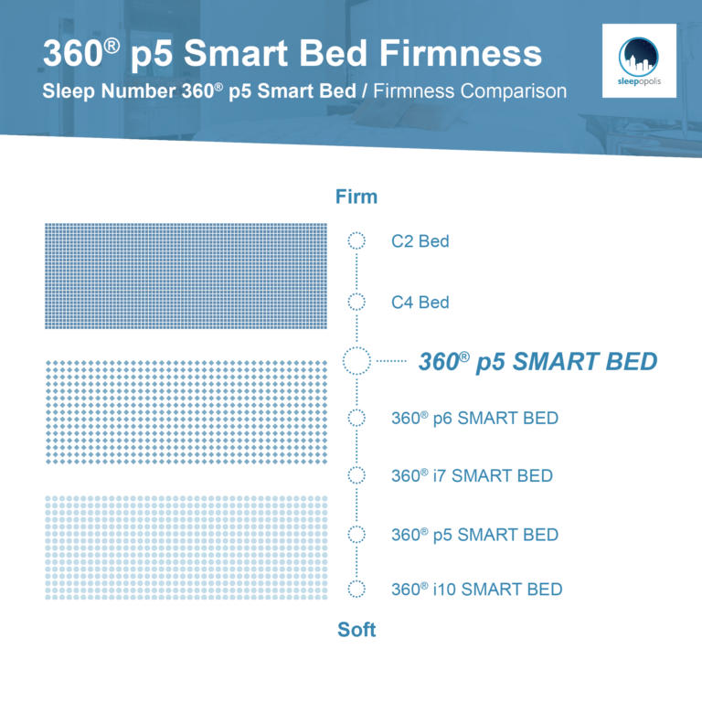 Sleep Number 360 p5 Smart Bed Review (2024) Sleepopolis