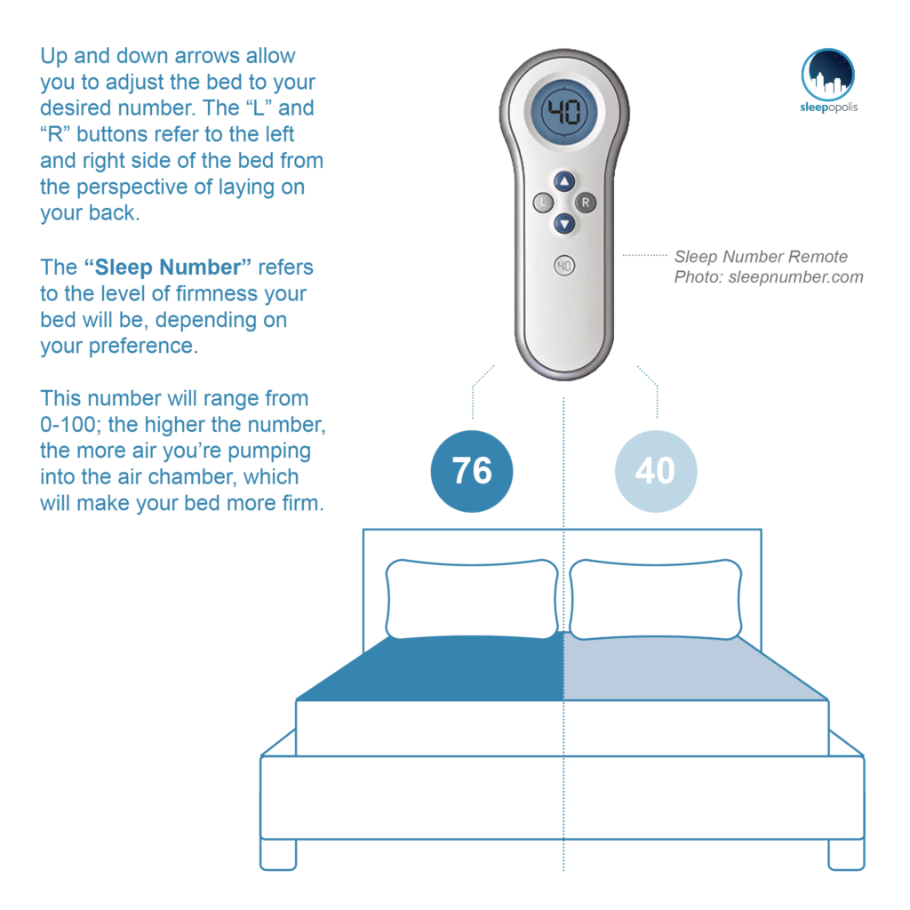 Sleep Number DualAir Technology Remote