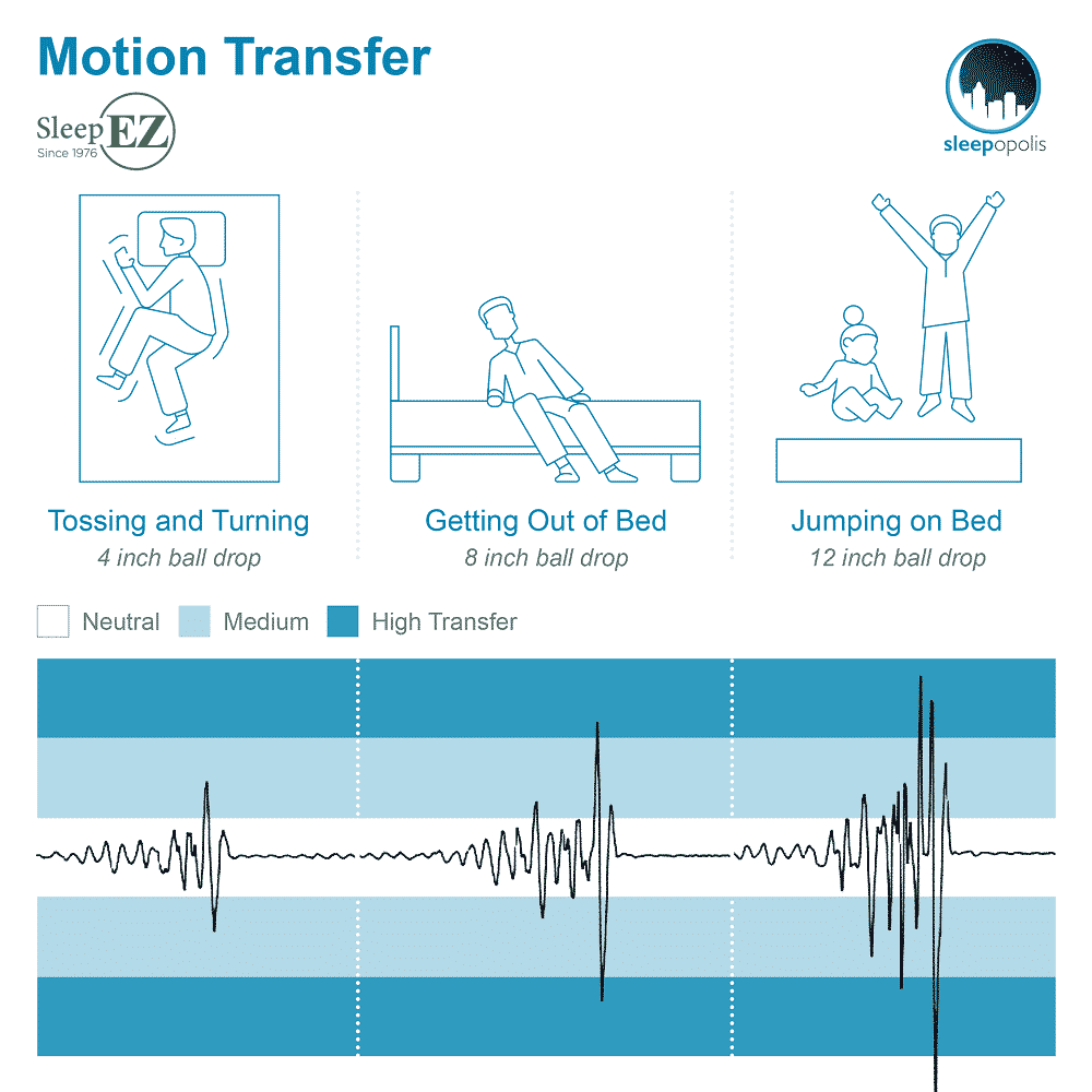 Sleep EZ Motion Transfer