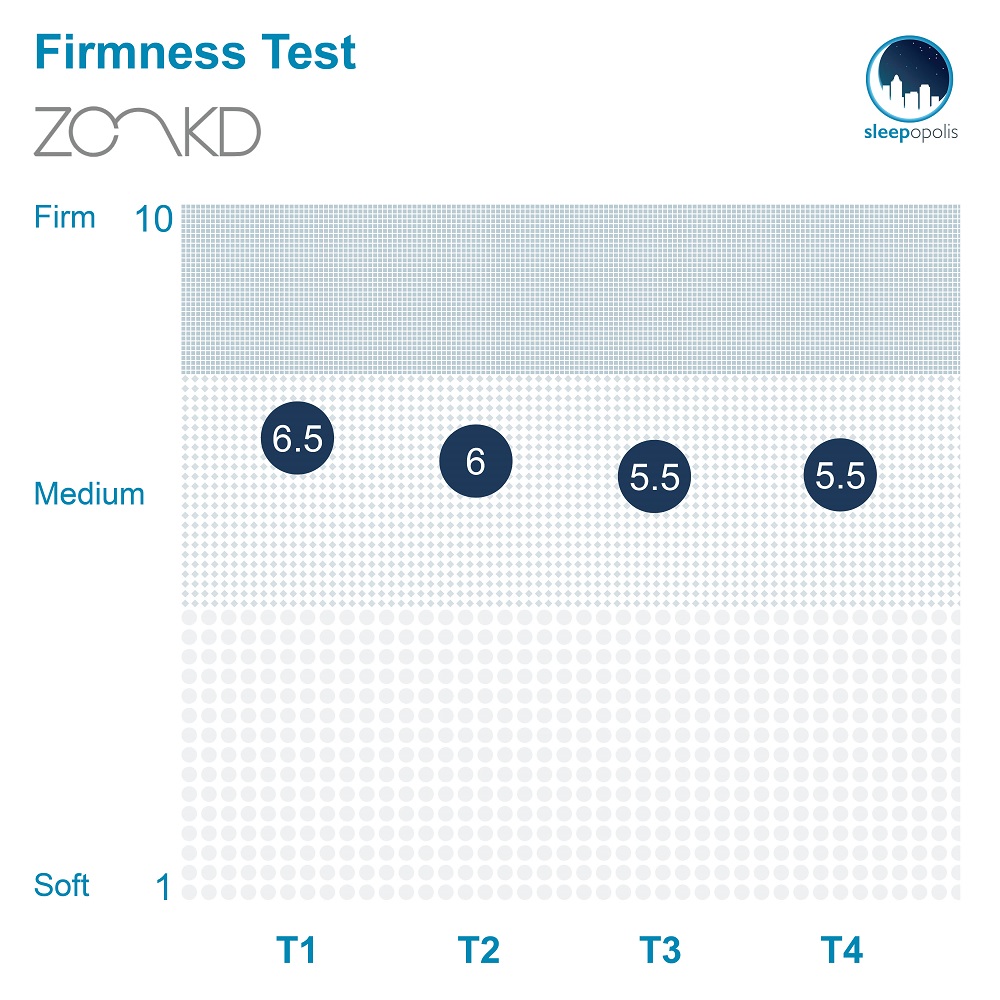 Zonkd Firmness