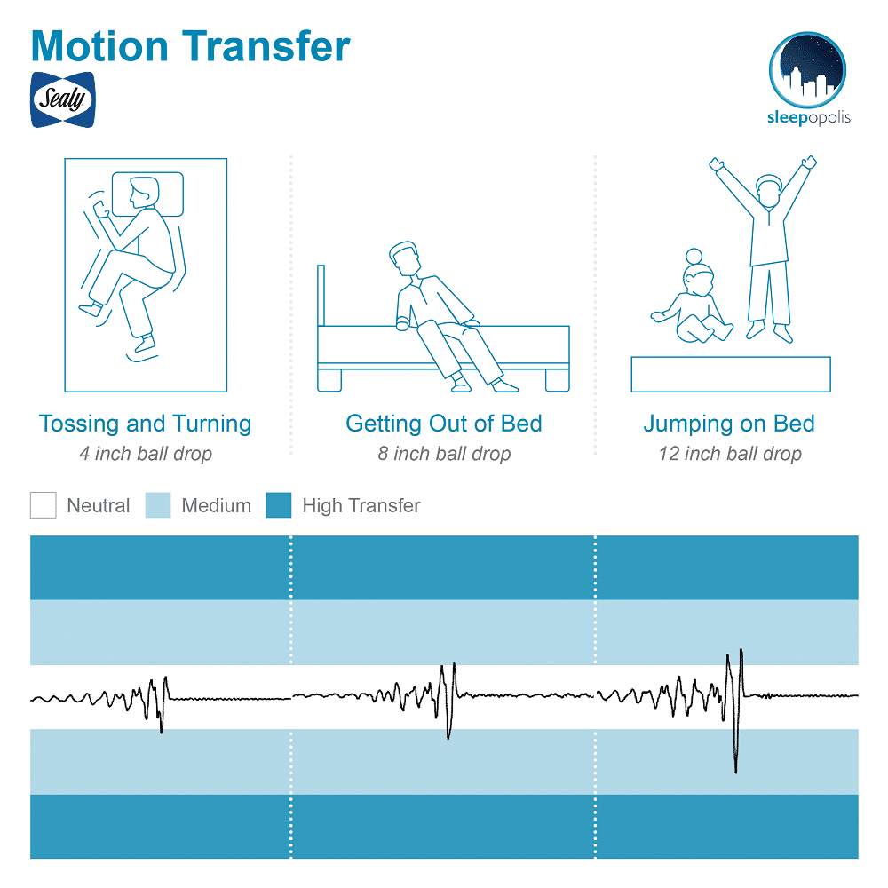 Sealy Hybrid Essential Motion Transfer