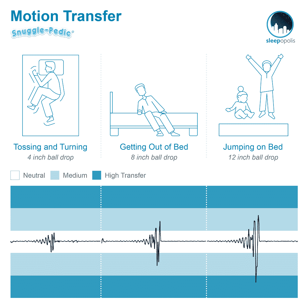 Snuggle-Pedic Motion Transfer