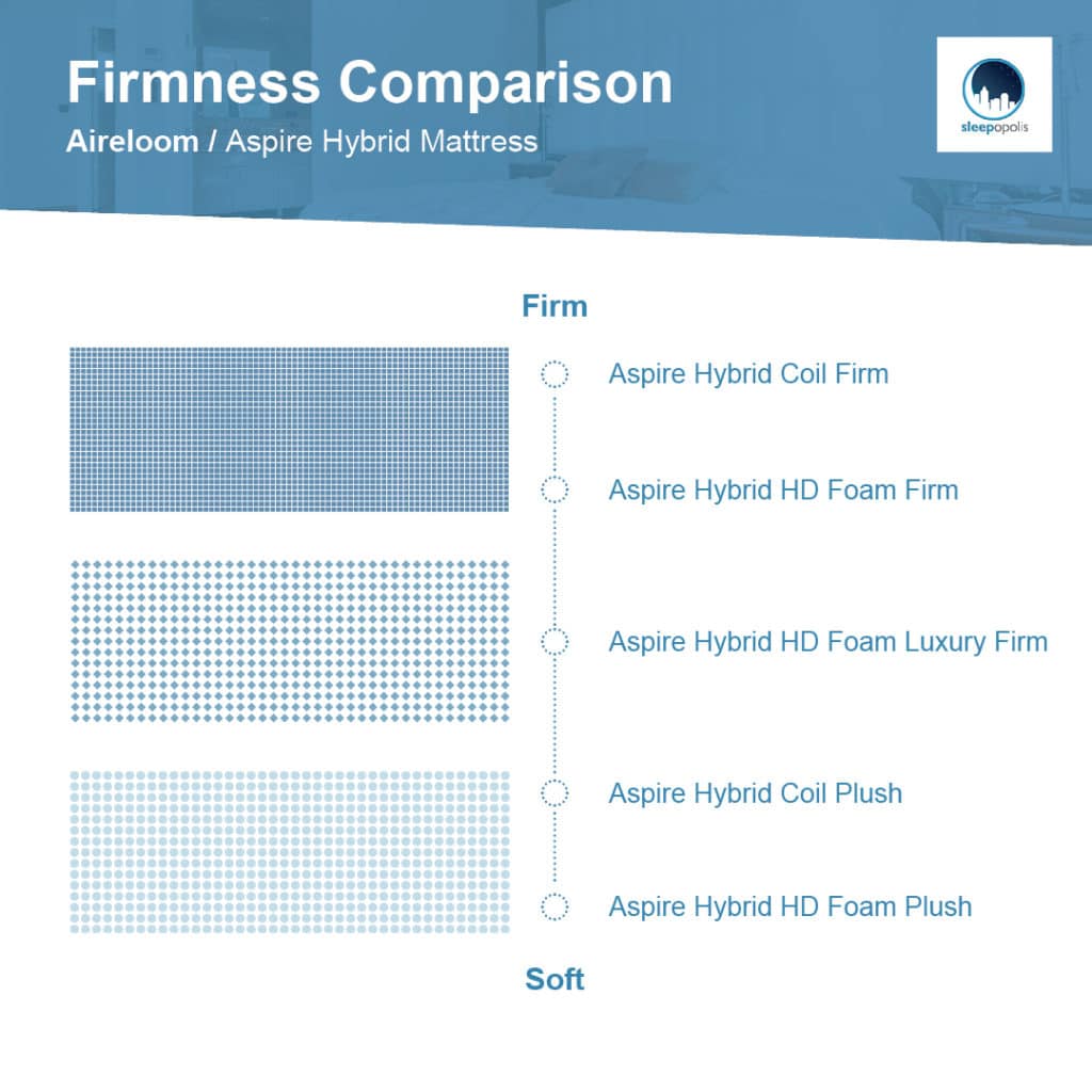 Firmness comparison of Aireloom Hybrid