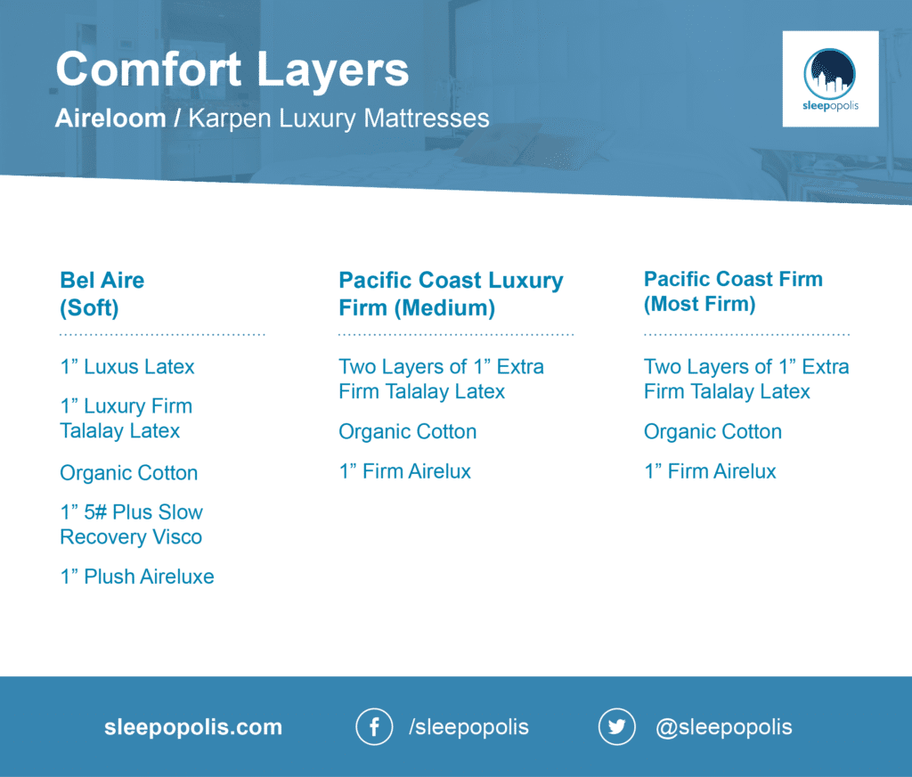 Comfort layers for Aireloom