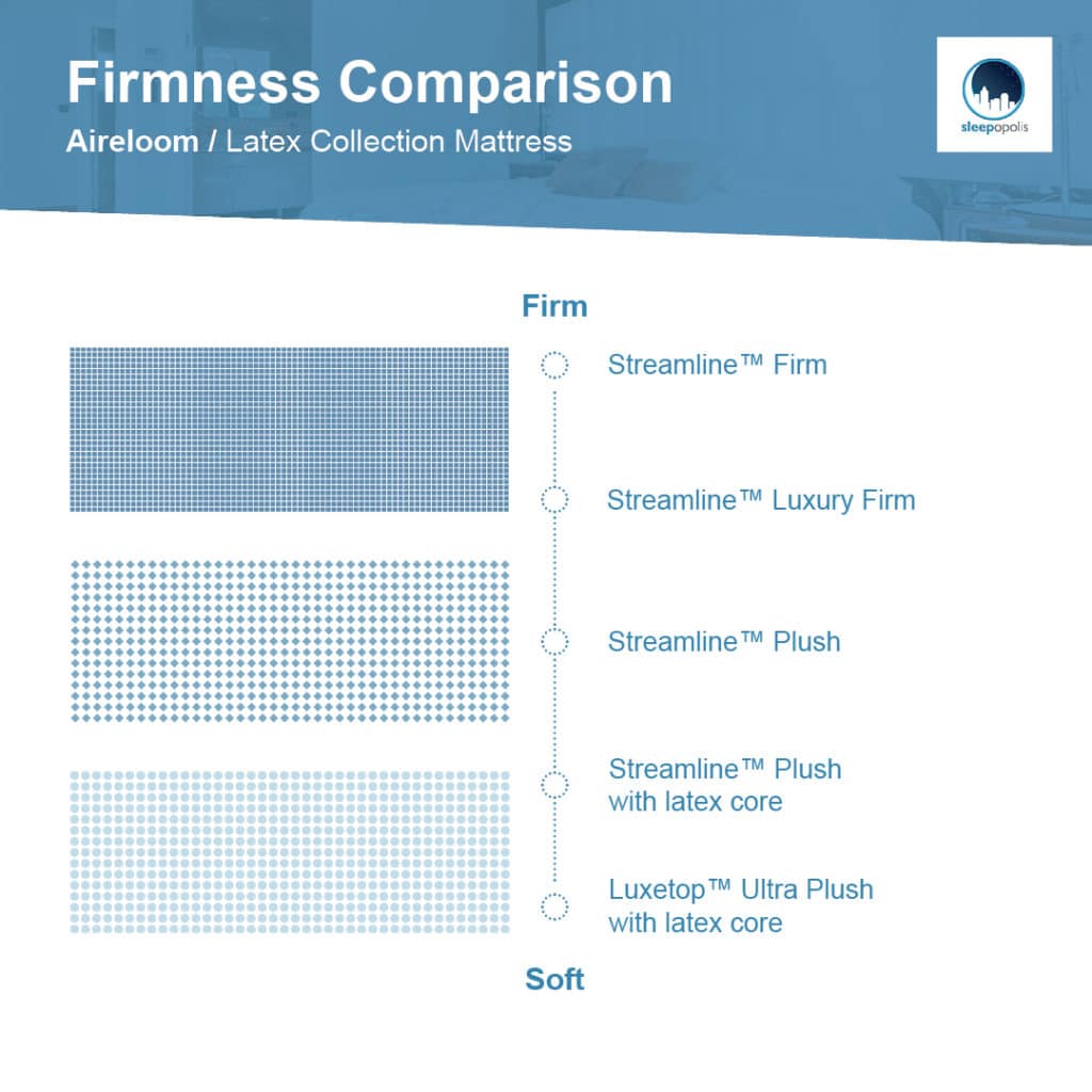 Firmness levels Aireloom Latex