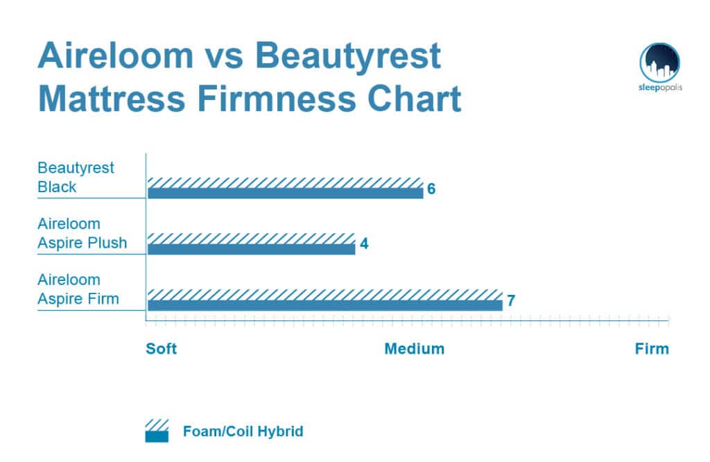 Aireloom vs Beautyrest firmness