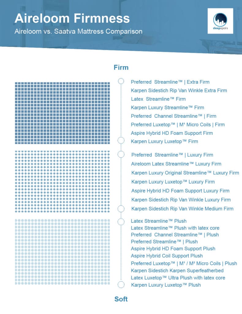 Aireloom mattress firmness levels