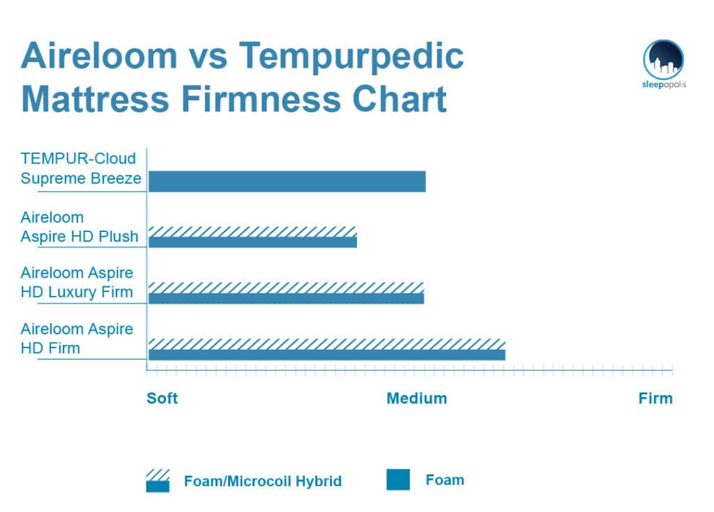 Firmness levels Aireloom vs Tempurpedic