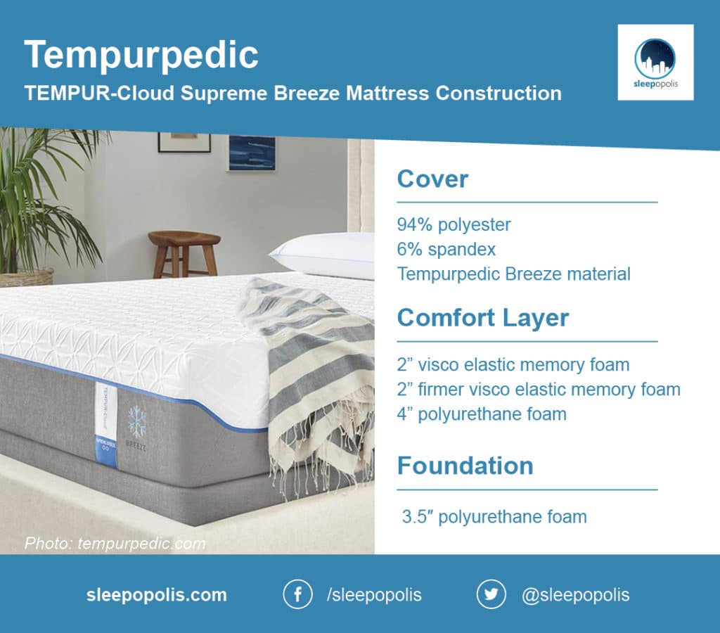 Tempurpedic mattress breakdown