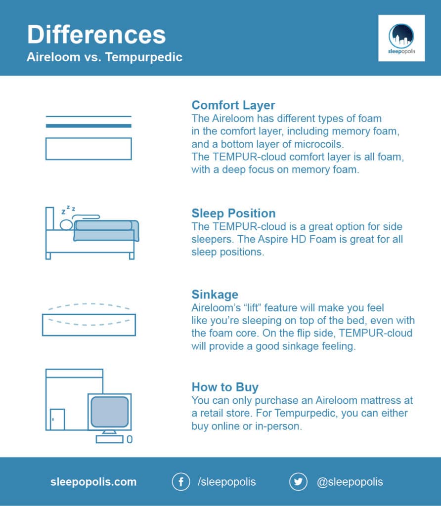 Differences between Aireloom and Tempurpedic