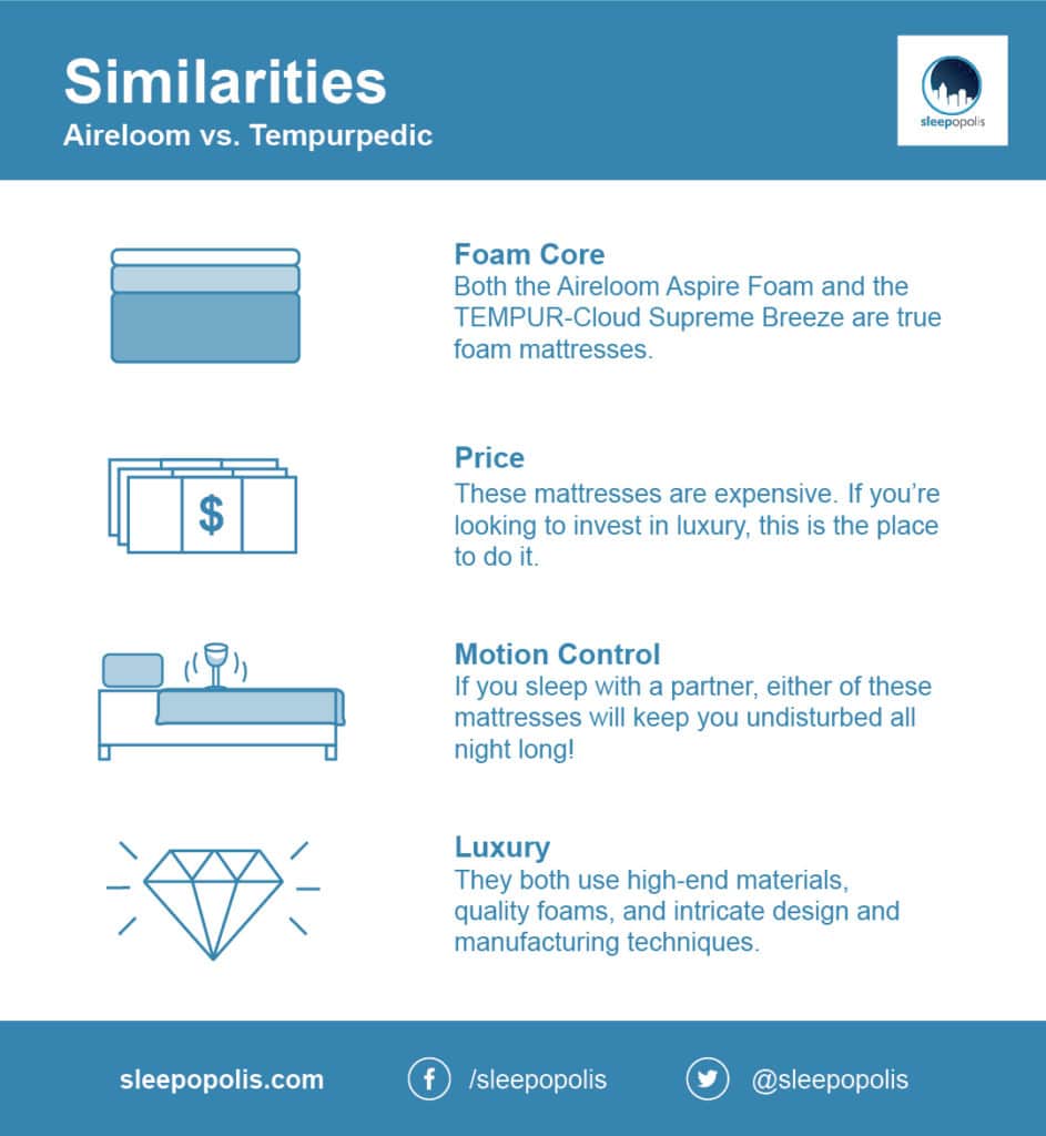 Aireloom and Tempurpedic similarities