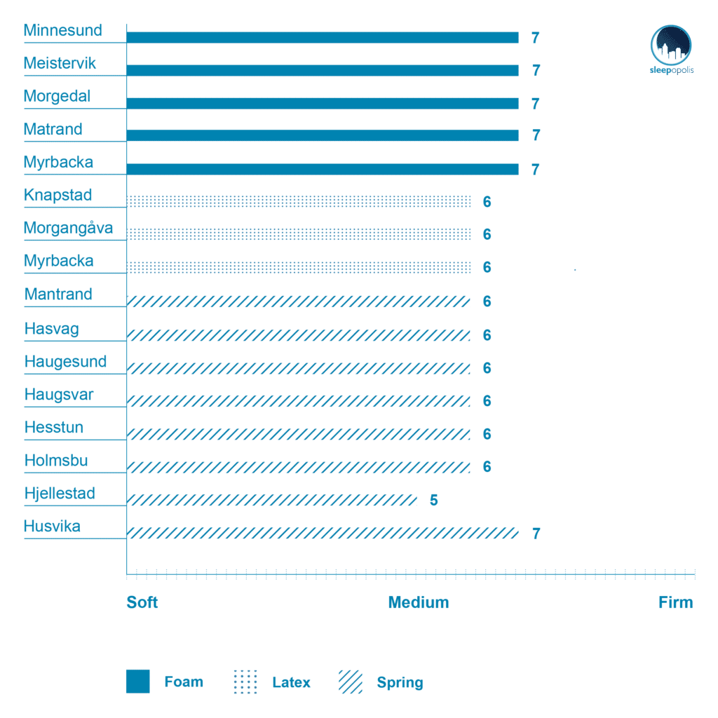 Memory Foam Mattress Firmness Chart