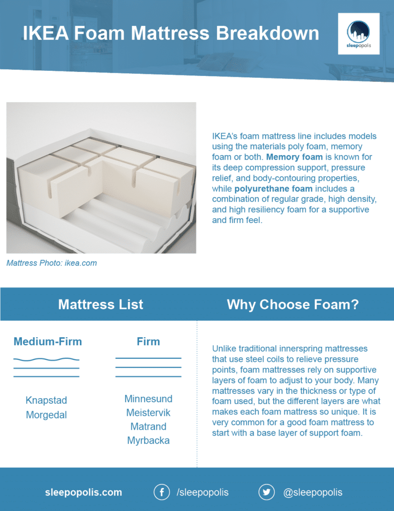 Ikea Mattress Reviews 2020 Sleepopolis