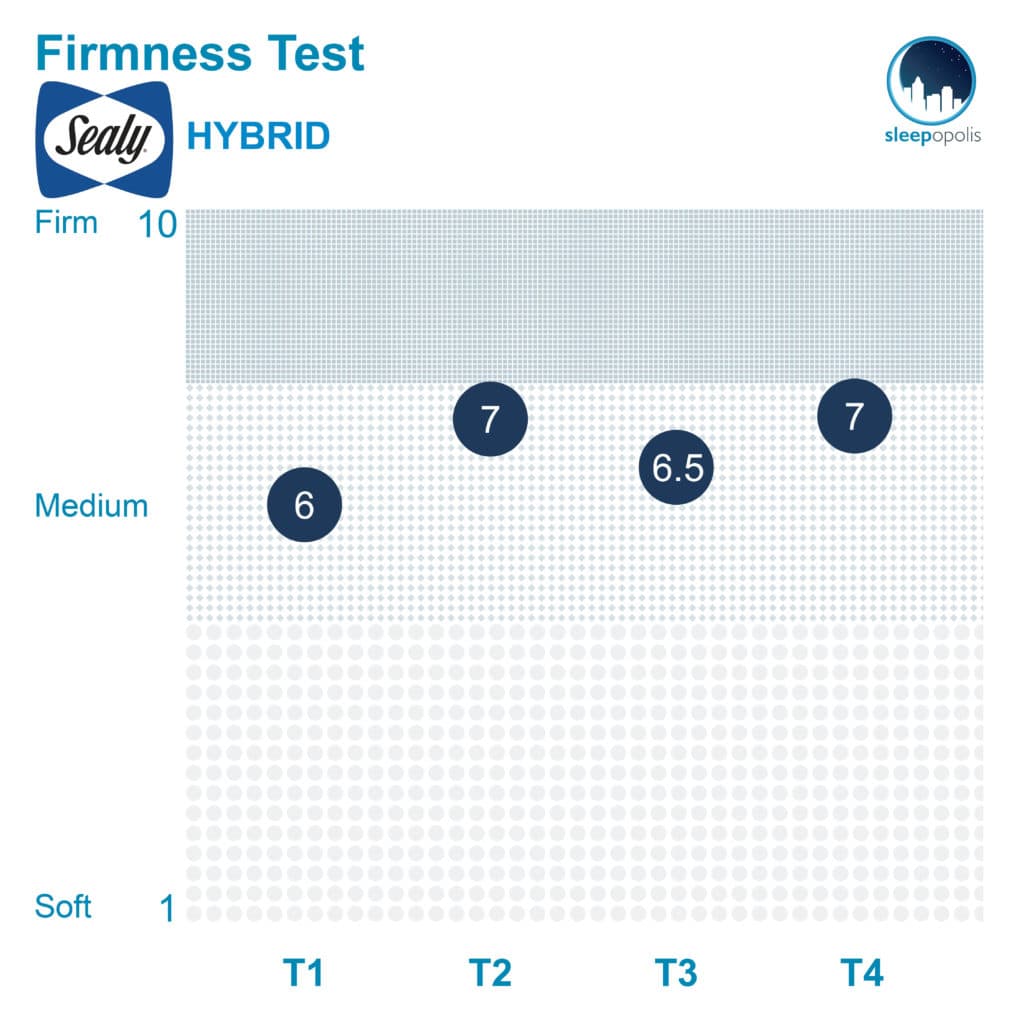 Sealy Hybrid Premium mattress firmness