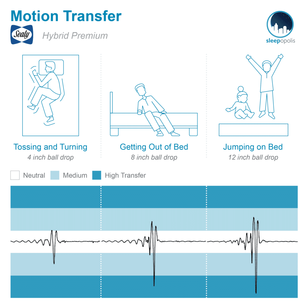 Sealy Hybrid Premium mattress motion transfer