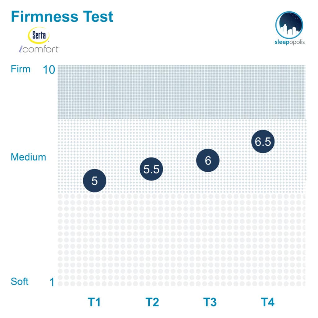 Serta iComfort Blue Firmness