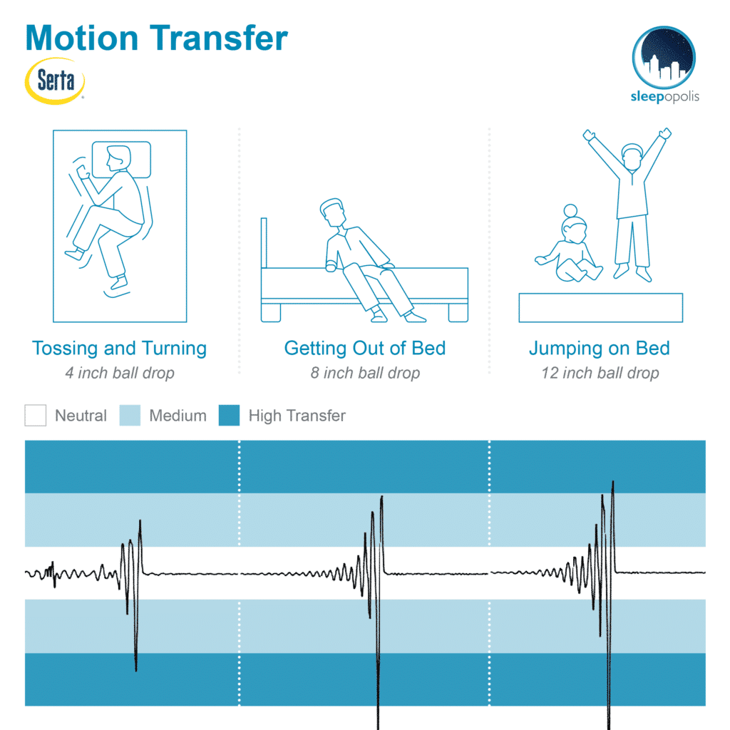 Serta iComfort Blue Motion Transfer