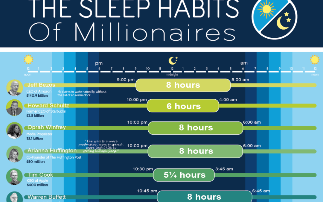 The Sleep Habits of Millionaires