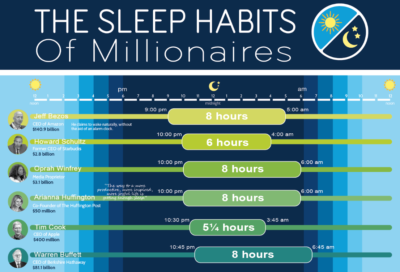 The Sleep Habits of Millionaires