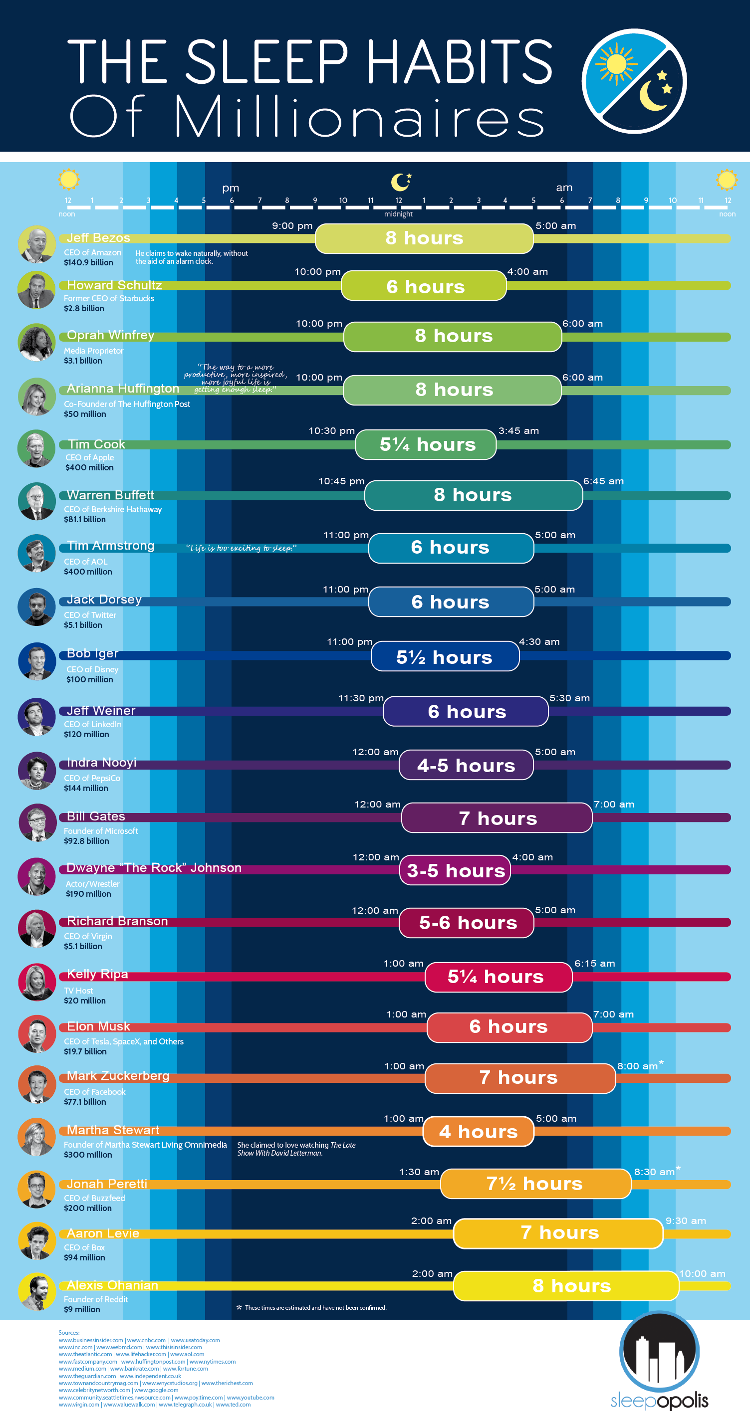 The Sleep Habits of Millionaires | Sleepopolis