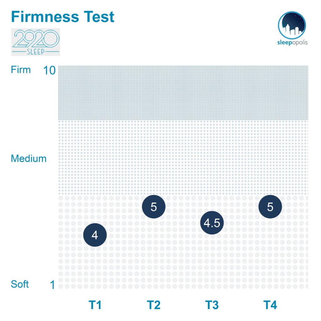 2920 Firmness