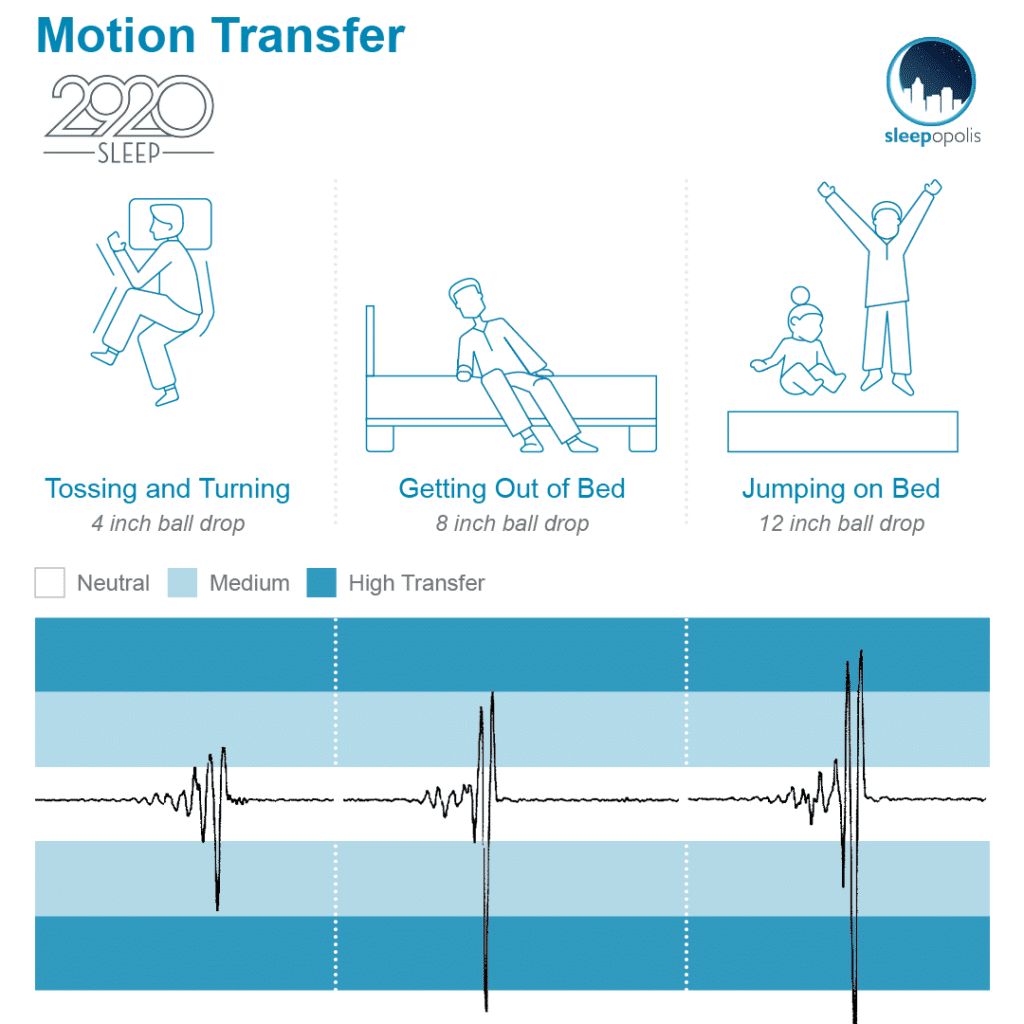 2920 Motion Transfer