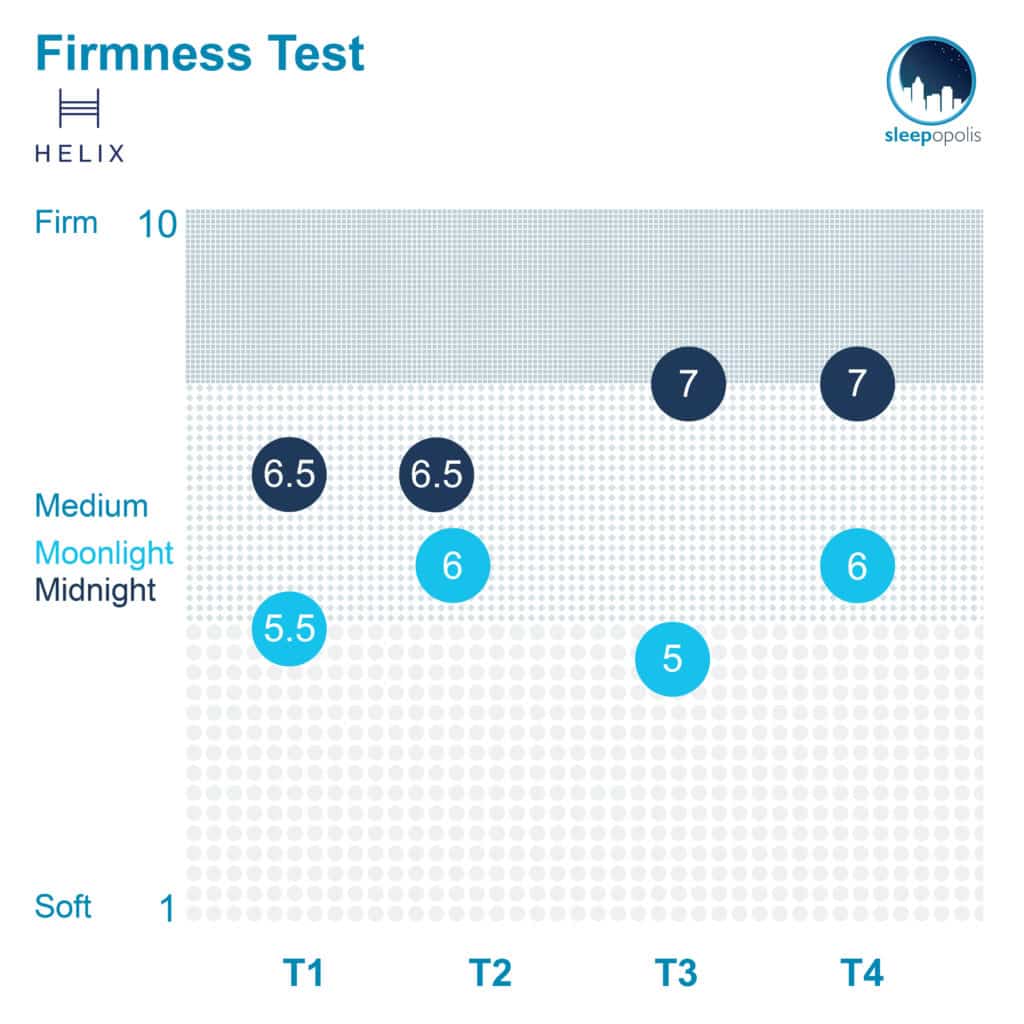 Helix Firmness