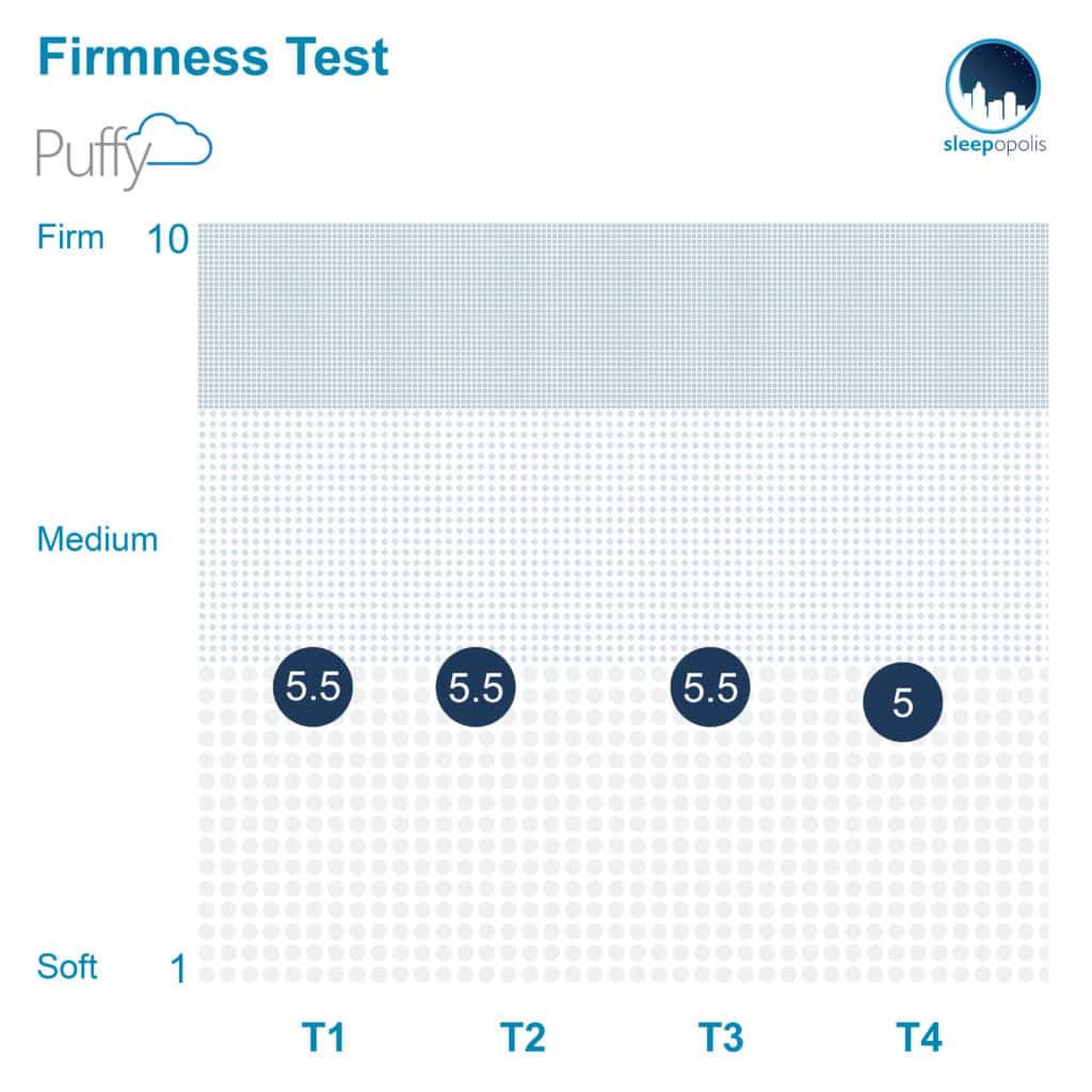 Puffy Firmness