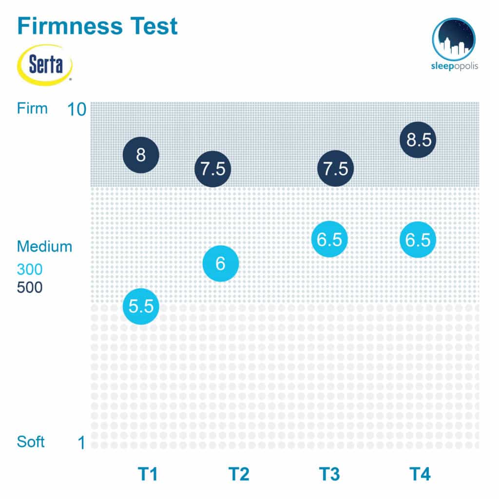 Serta Mattress Firmness Chart