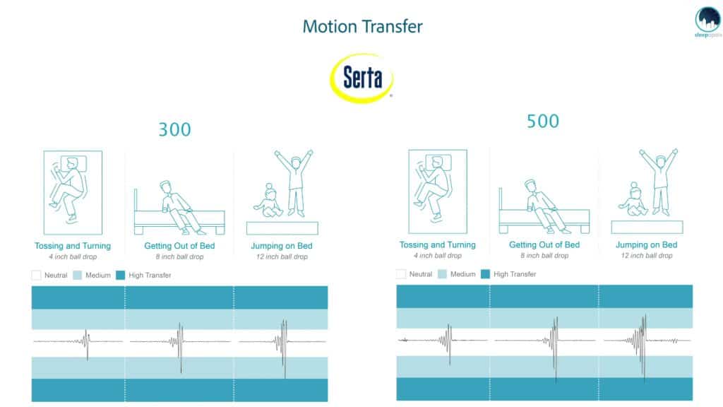 Serta iComfort Motion Transfer