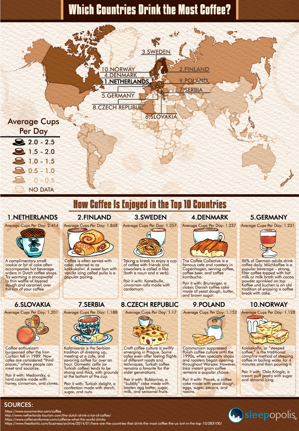 which countries drink most coffee 4 80per