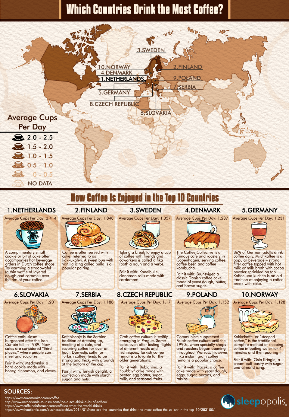 Countries that drink store the most coffee