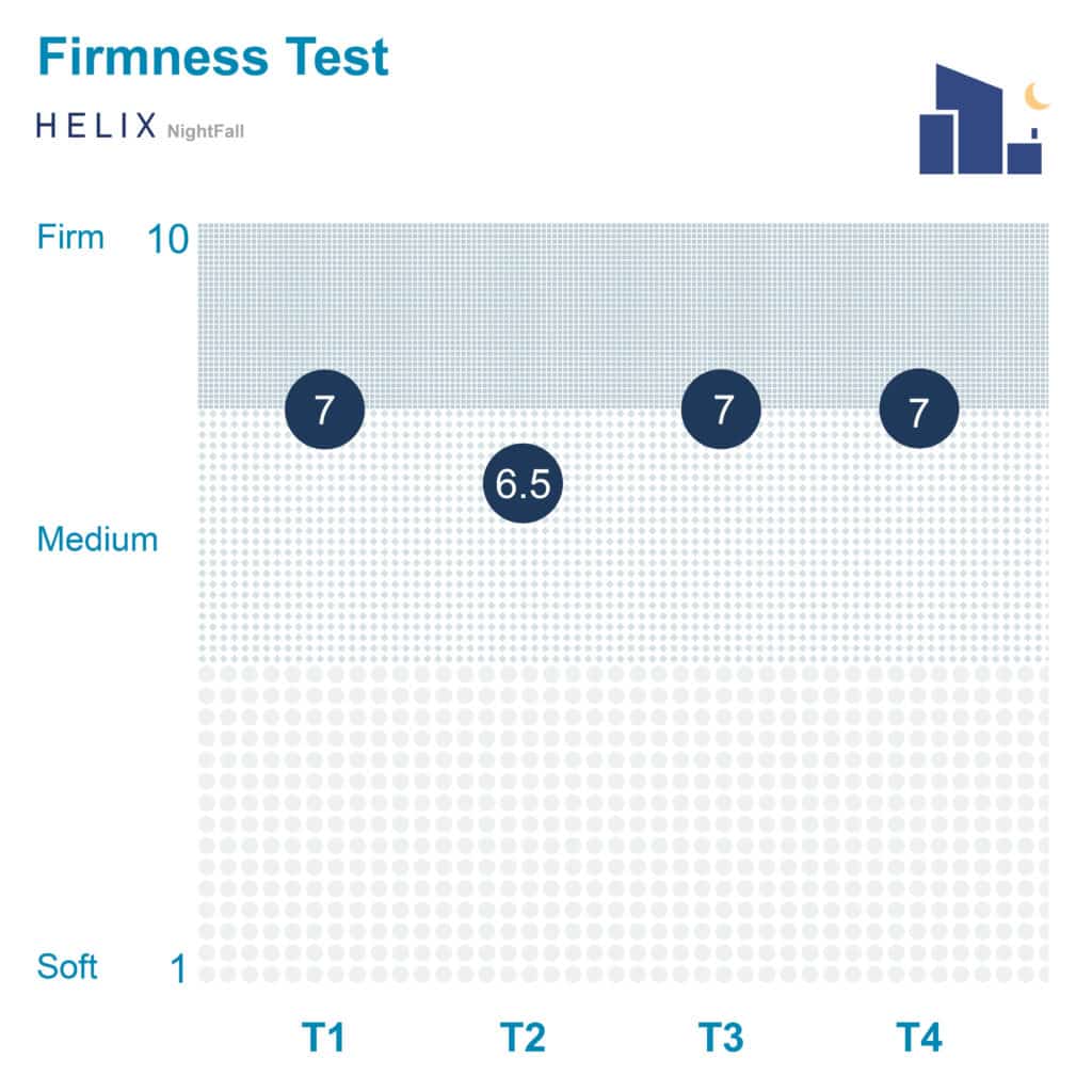 Aveline Firmness