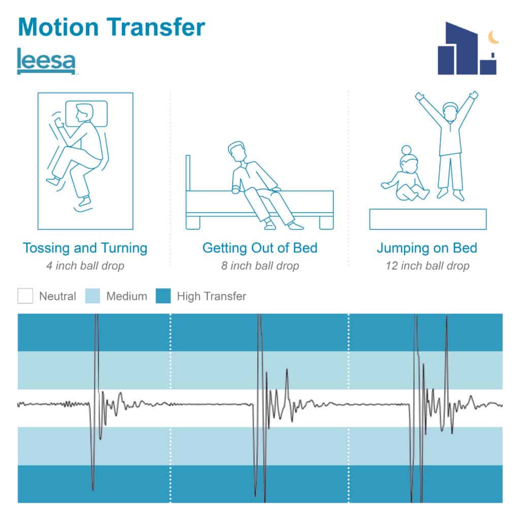 Leesa 2 Motion Transfer