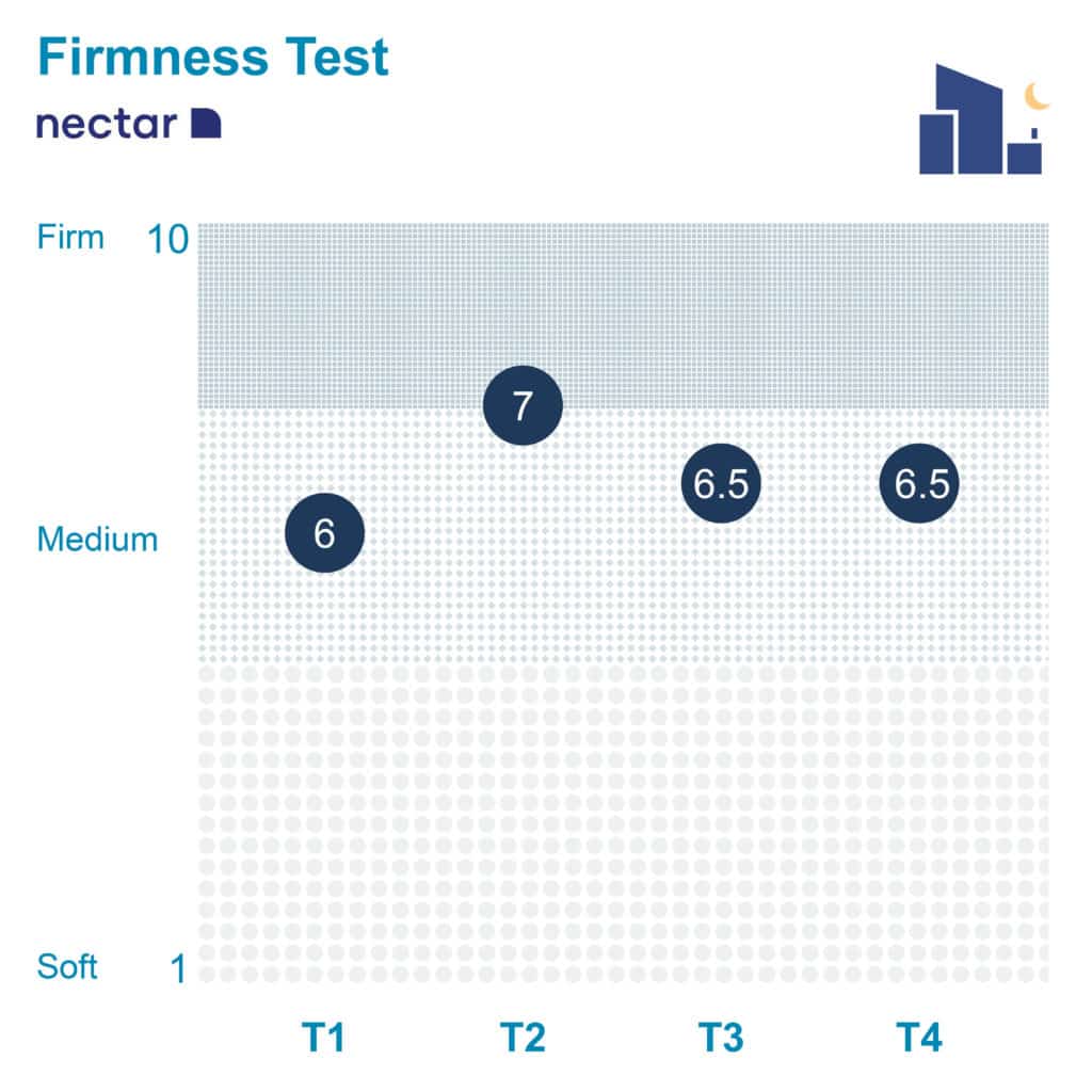Nectar Update Mattress Firmness