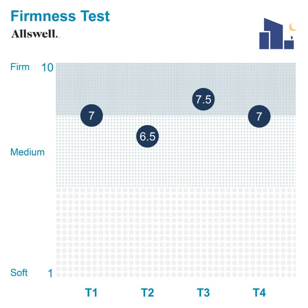 Allswell mattress firmness 