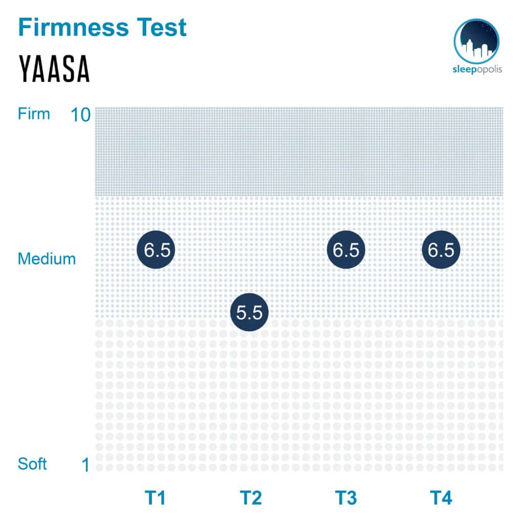 Yaasa ONE FIrmness