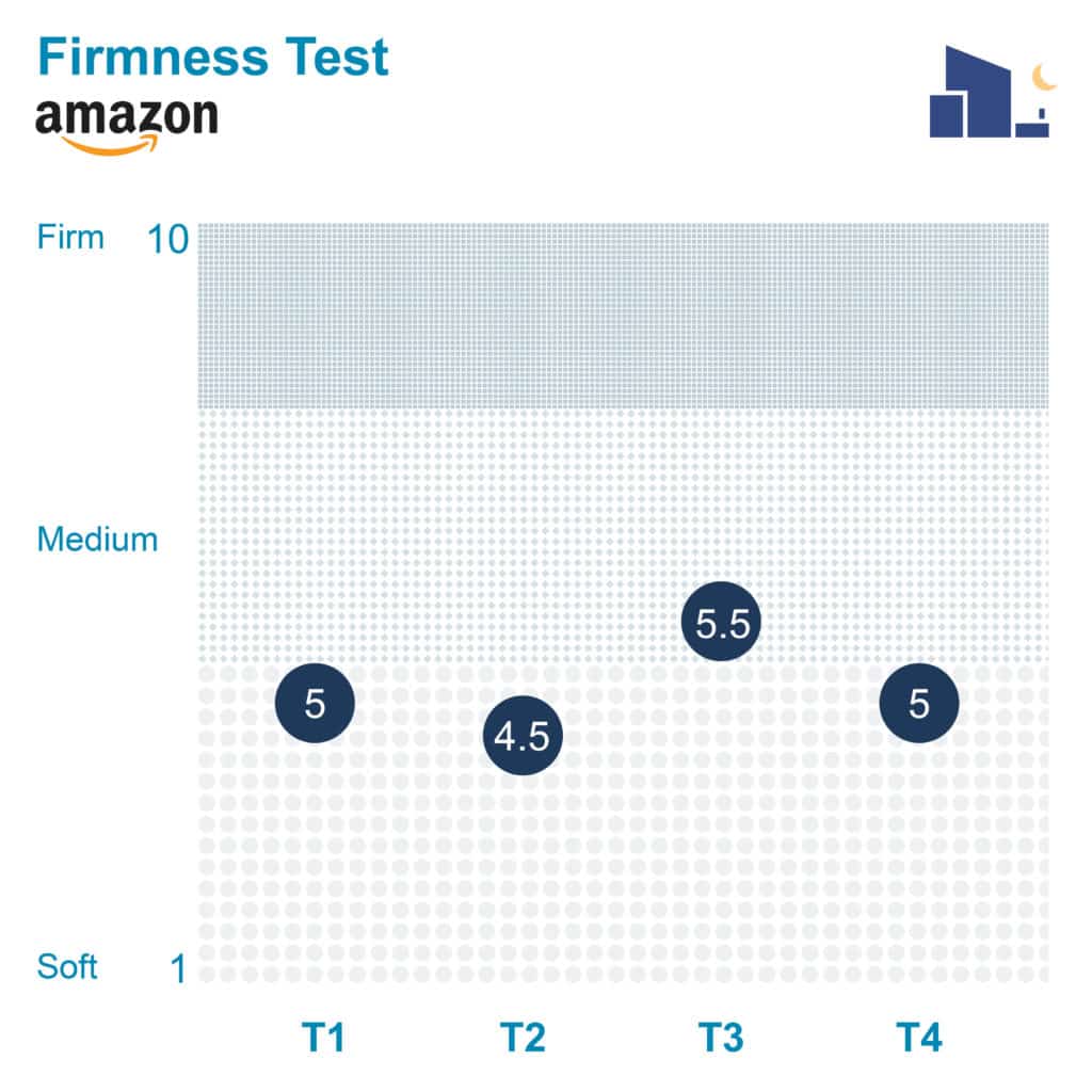 AmazonBasics Firmness