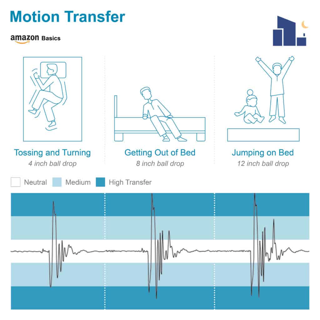 AmazonBasics Motion Transfer