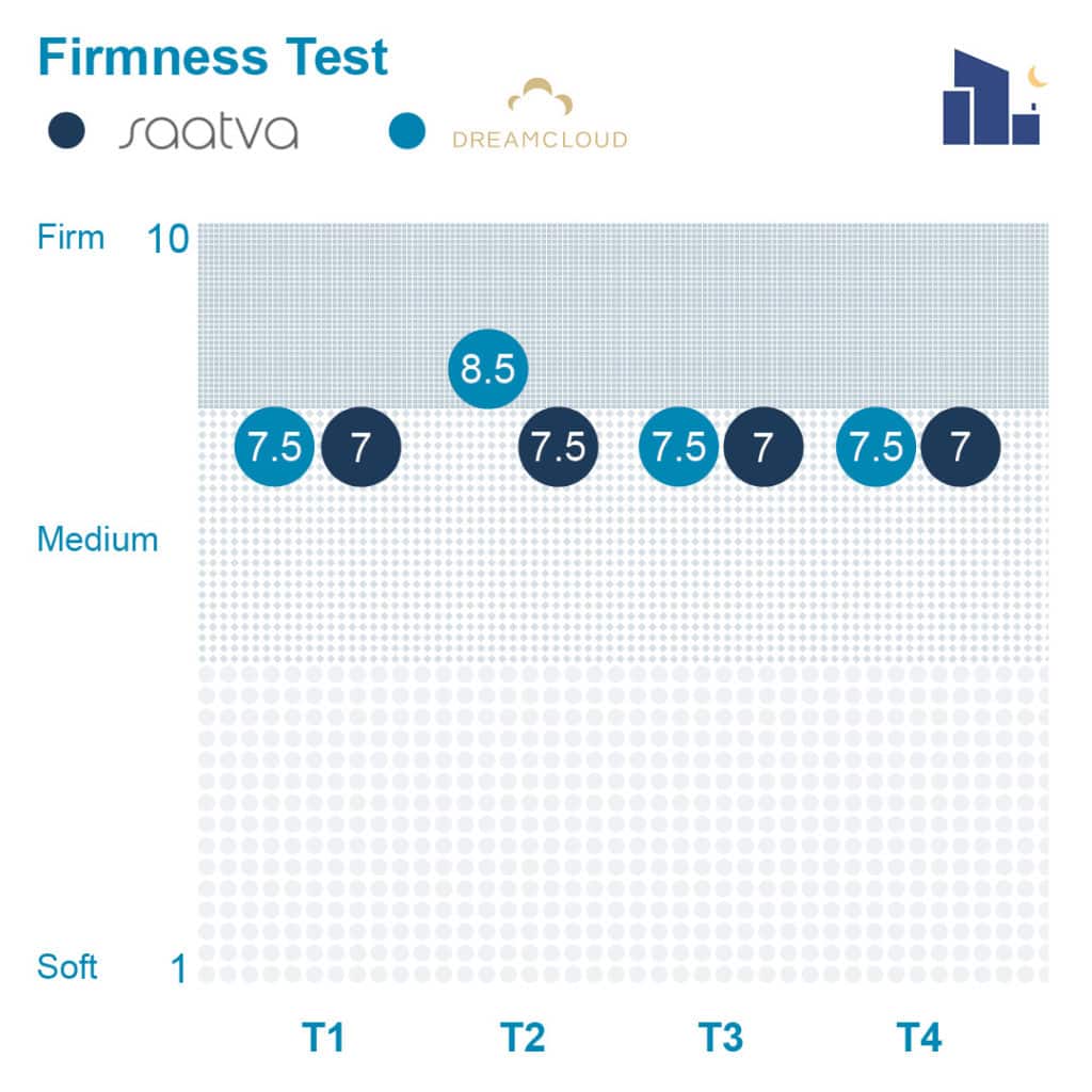 DreamCloud vs Saatva Firmness
