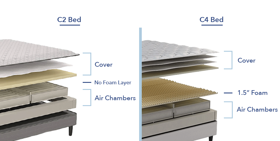 Sleep Number c2 vs c4 What s Best for You Sleepopolis