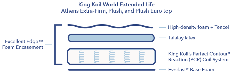 King Koil construction