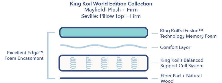 King Koil World Edition construction