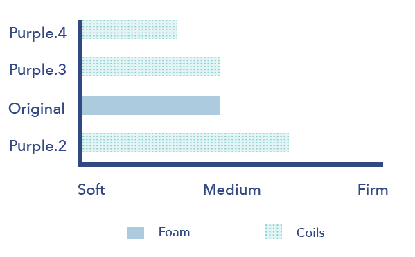 Purple mattress firmness levels