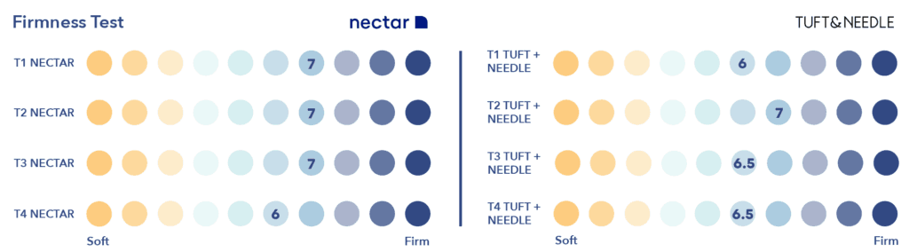 Nectar vs Tuft and Needle Firmness